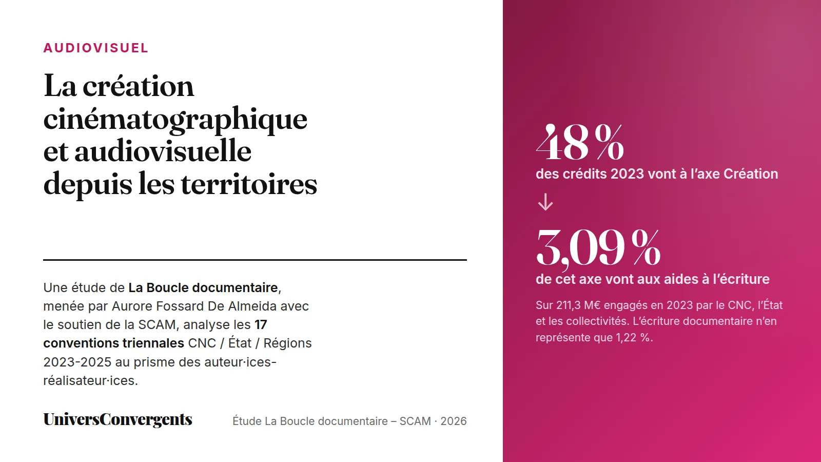 Carte de synthèse : 48 % des crédits 2023 vont à l'axe Création, dont 3,09 % aux aides à l'écriture