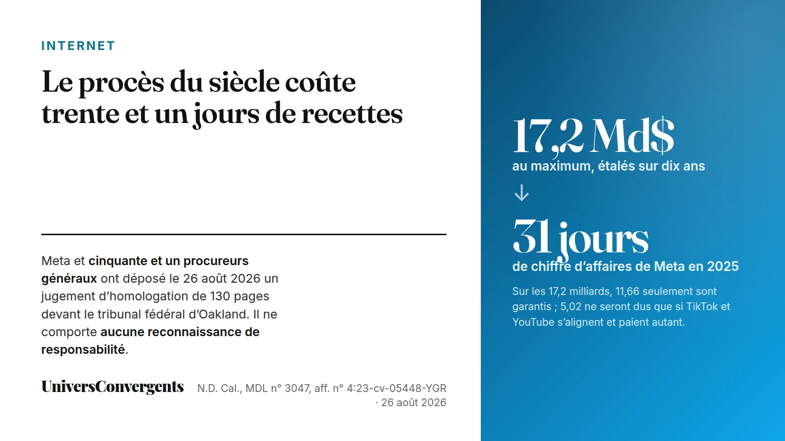 Carte de synthèse : à gauche, le titre et le rappel du dépôt du jugement d’homologation ; à droite, sur fond bleu dégradé, le montant maximal de 17,2 milliards de dollars sur dix ans, une flèche vers le bas, et son équivalent en trente et un jours de chiffre d’affaires de Meta en 2025